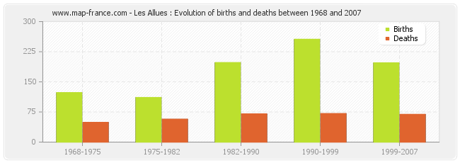 Les Allues : Evolution of births and deaths between 1968 and 2007